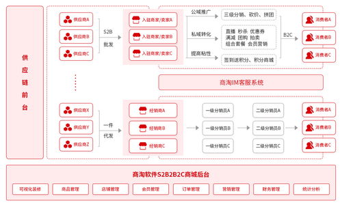 商淘开源商城系统 五周年 再出发